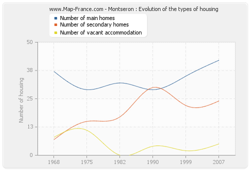 Montseron : Evolution of the types of housing