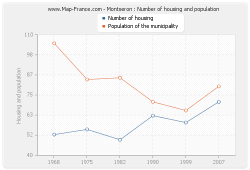 Montseron : Number of housing and population