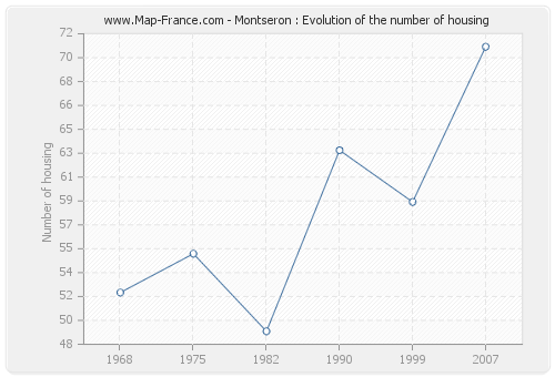 Montseron : Evolution of the number of housing