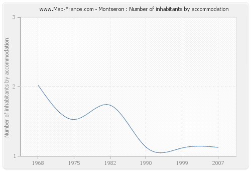 Montseron : Number of inhabitants by accommodation