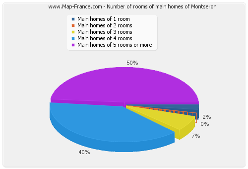 Number of rooms of main homes of Montseron