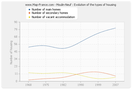 Moulin-Neuf : Evolution of the types of housing