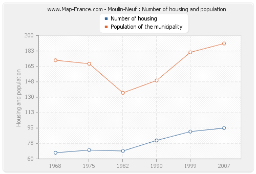 Moulin-Neuf : Number of housing and population