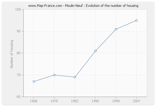 Moulin-Neuf : Evolution of the number of housing