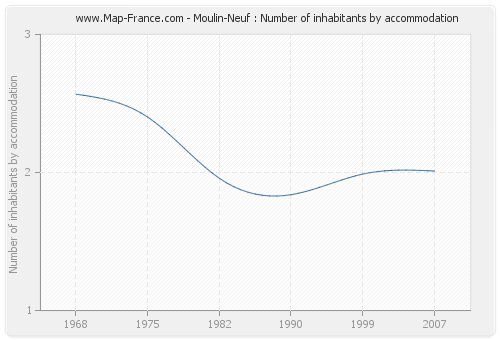 Moulin-Neuf : Number of inhabitants by accommodation