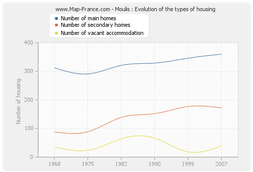 Moulis : Evolution of the types of housing