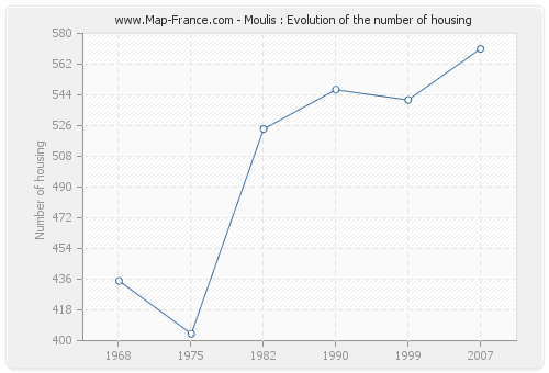 Moulis : Evolution of the number of housing