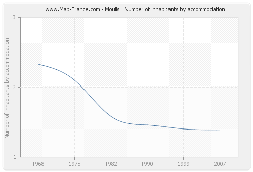 Moulis : Number of inhabitants by accommodation