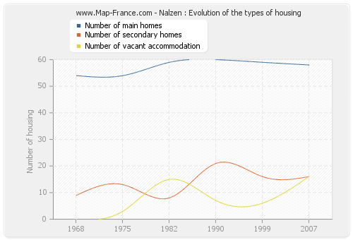 Nalzen : Evolution of the types of housing