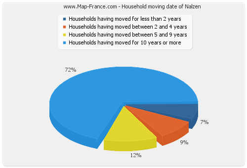 Household moving date of Nalzen