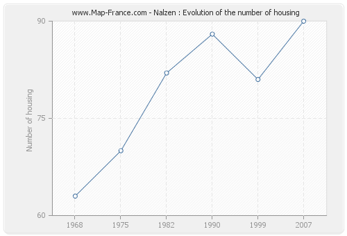 Nalzen : Evolution of the number of housing