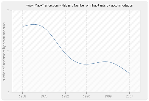 Nalzen : Number of inhabitants by accommodation