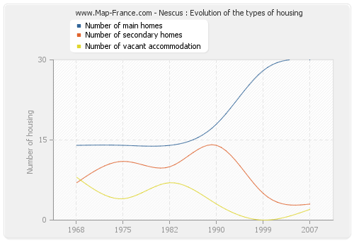Nescus : Evolution of the types of housing