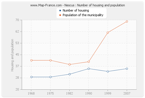 Nescus : Number of housing and population