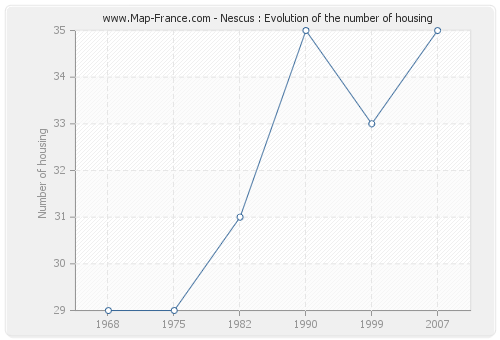 Nescus : Evolution of the number of housing