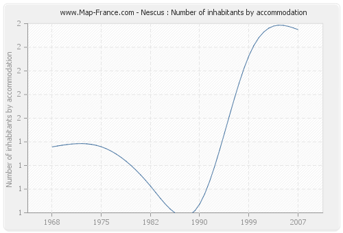 Nescus : Number of inhabitants by accommodation