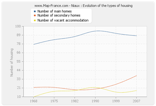 Niaux : Evolution of the types of housing