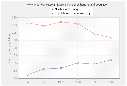 Niaux : Number of housing and population