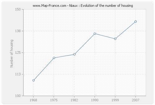 Niaux : Evolution of the number of housing