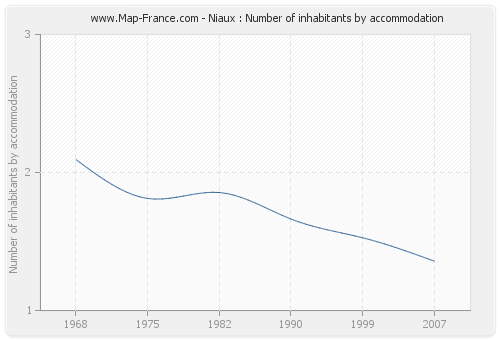 Niaux : Number of inhabitants by accommodation
