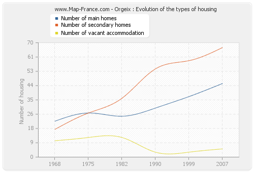 Orgeix : Evolution of the types of housing