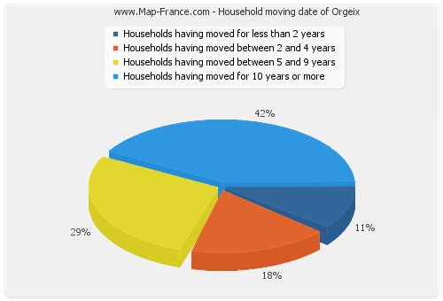 Household moving date of Orgeix