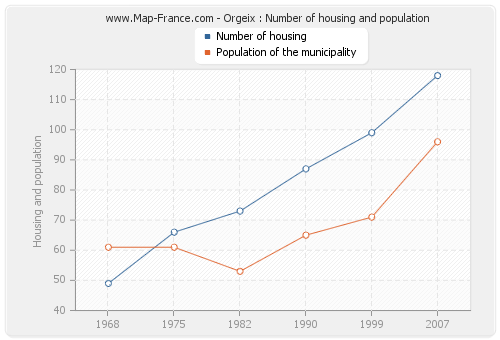 Orgeix : Number of housing and population