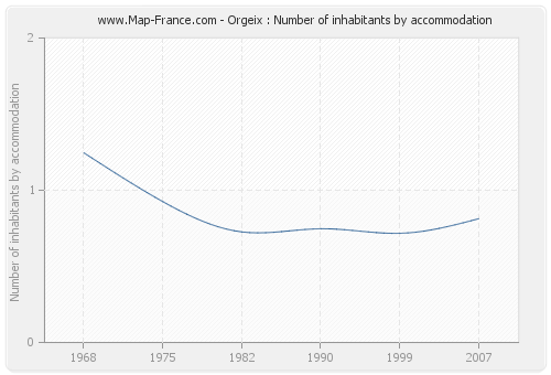 Orgeix : Number of inhabitants by accommodation