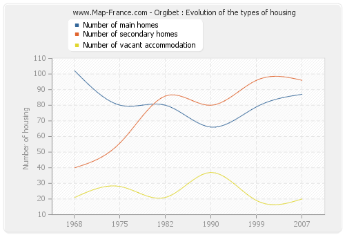 Orgibet : Evolution of the types of housing