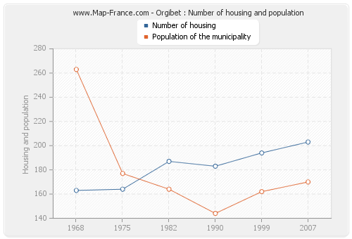 Orgibet : Number of housing and population