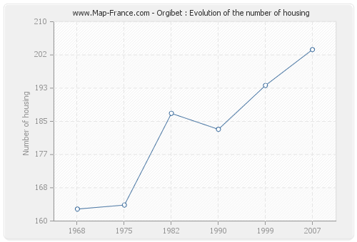 Orgibet : Evolution of the number of housing