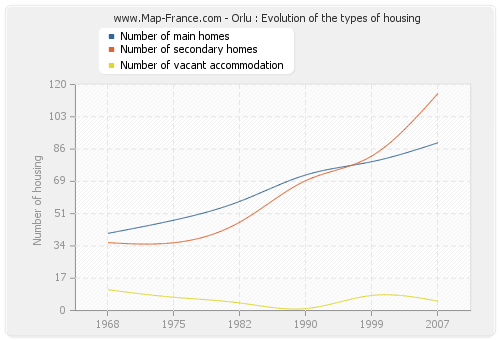 Orlu : Evolution of the types of housing