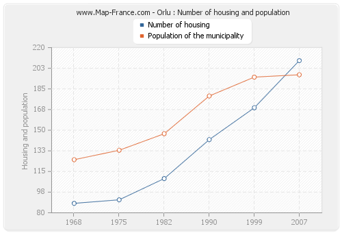 Orlu : Number of housing and population