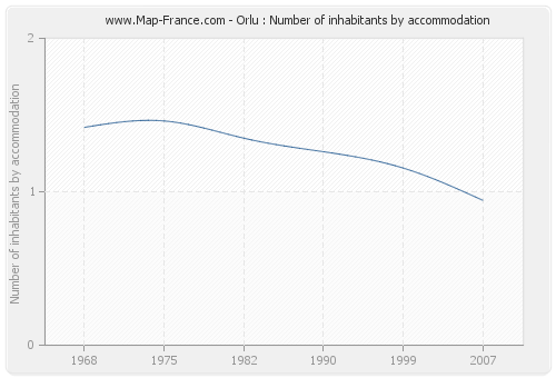 Orlu : Number of inhabitants by accommodation