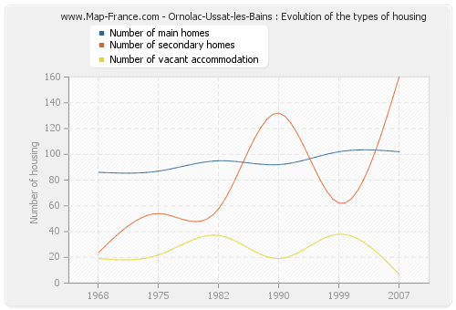Ornolac-Ussat-les-Bains : Evolution of the types of housing