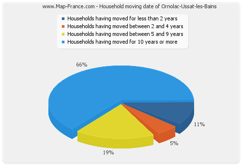 Household moving date of Ornolac-Ussat-les-Bains