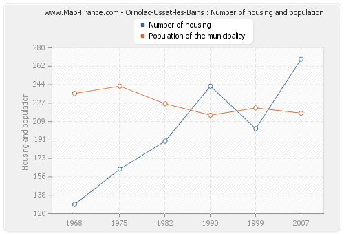 Ornolac-Ussat-les-Bains : Number of housing and population