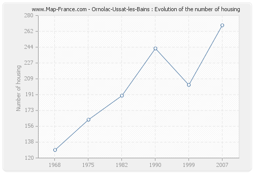 Ornolac-Ussat-les-Bains : Evolution of the number of housing