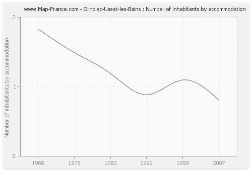 Ornolac-Ussat-les-Bains : Number of inhabitants by accommodation