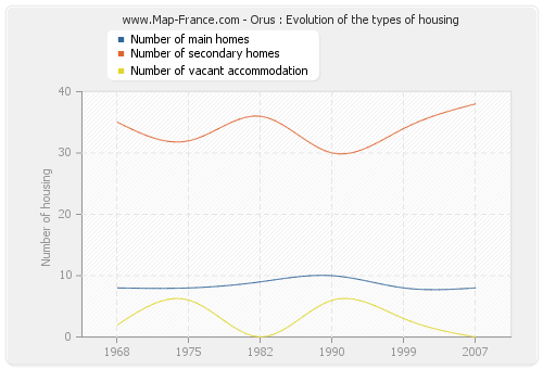 Orus : Evolution of the types of housing