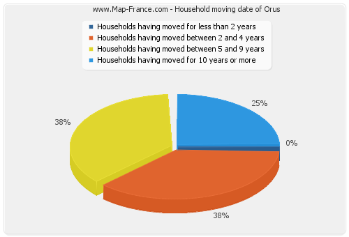 Household moving date of Orus