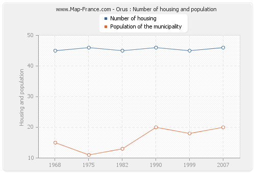 Orus : Number of housing and population