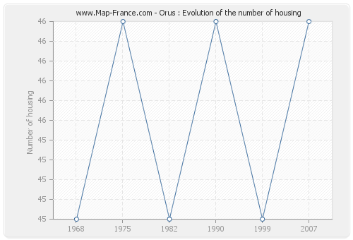 Orus : Evolution of the number of housing