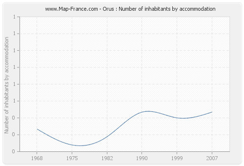 Orus : Number of inhabitants by accommodation