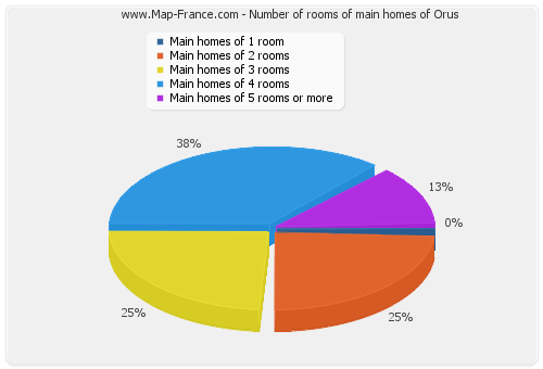 Number of rooms of main homes of Orus