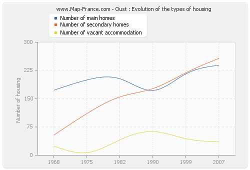 Oust : Evolution of the types of housing