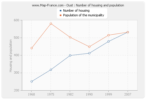 Oust : Number of housing and population