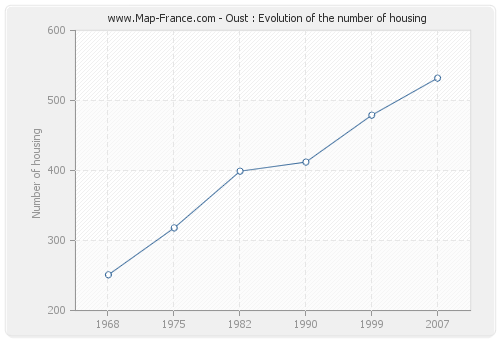 Oust : Evolution of the number of housing