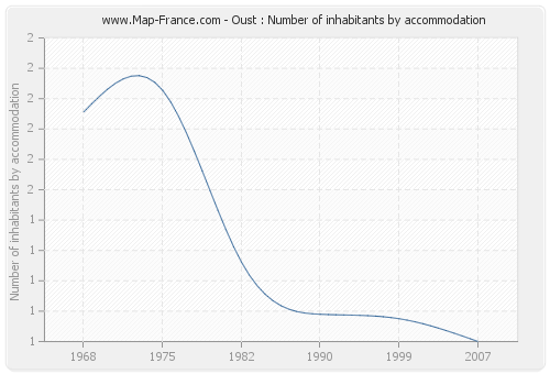 Oust : Number of inhabitants by accommodation