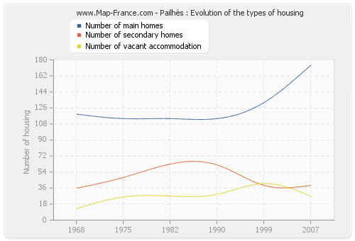 Pailhès : Evolution of the types of housing